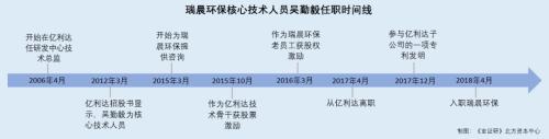 IM电竞 IM电竞APP 下载瑞晨环保核心技术人员与老东家关系拎不清 多名员工现身客户发明人名单(图7)