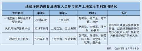 IM电竞 IM电竞APP 下载瑞晨环保核心技术人员与老东家关系拎不清 多名员工现身客户发明人名单(图8)