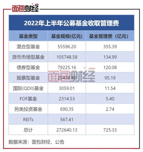 公募基金管理费透视：上半年共收取725亿元，混基成贡献主力