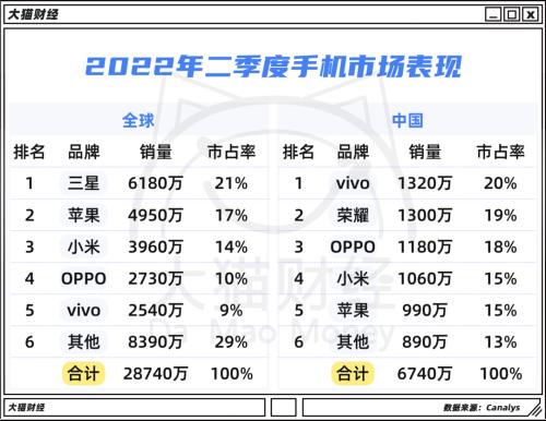 存款多了10万亿，手机真卖不动了……