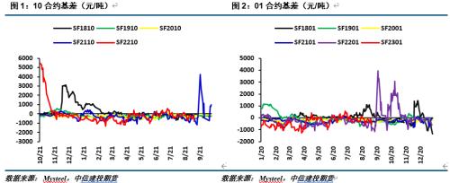 【建投黑色】硅铁 | 期货价格升水，关注卖出机会