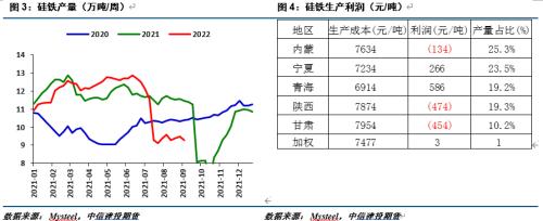 【建投黑色】硅铁 | 期货价格升水，关注卖出机会