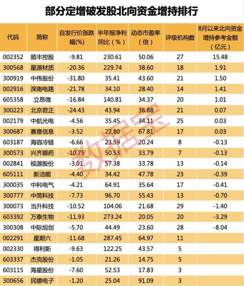 浮亏超55%,一批大佬被深度套牢!北上资金抄底这些高成长破发股(附名单)