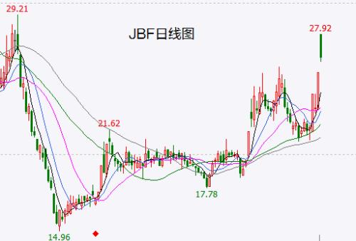 【诊股】金融IT龙头巨量炸板 36计走为上？