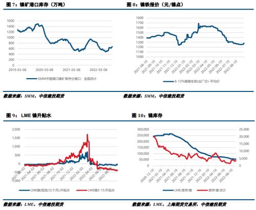 镍&；；；不锈钢 · 不锈钢连涨不停，现货成交现转弱迹象