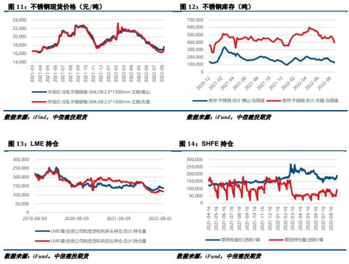镍&；；；不锈钢 · 不锈钢连涨不停，现货成交现转弱迹象