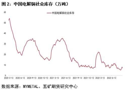 铜：低库存值得关注，价格支撑强