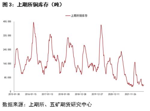 铜：低库存值得关注，价格支撑强