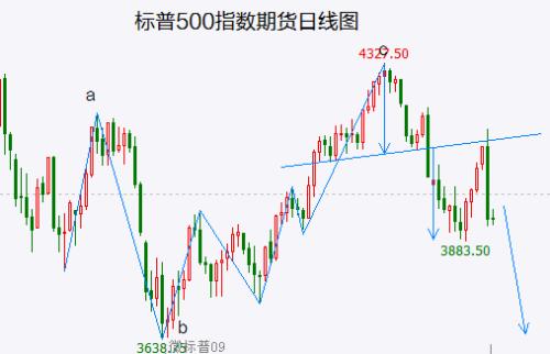 美股暴跌后有望启动新一轮下跌 耐心等待A股震荡后的大变盘