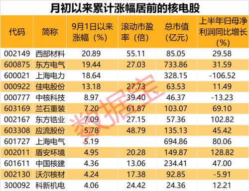 核电行业迎“利好”，国常会核准两大项目，低估值概念股曝光！股价翻倍后拟减