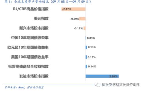 大类资产 | 风险偏好回暖 A 股市场整体上涨