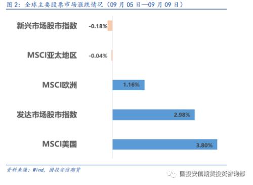 大类资产 | 风险偏好回暖 A 股市场整体上涨
