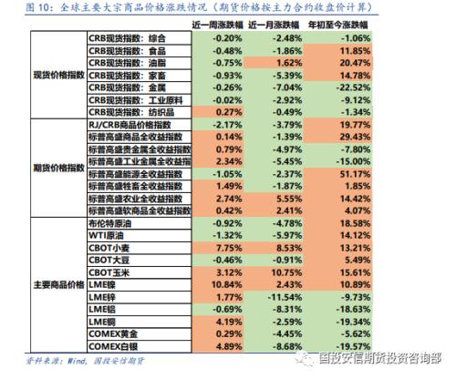 大类资产 | 风险偏好回暖 A 股市场整体上涨