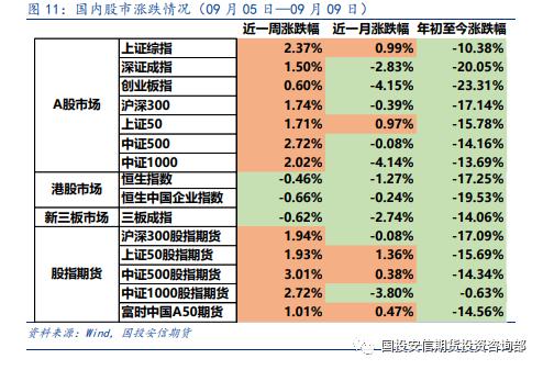 大类资产 | 风险偏好回暖 A 股市场整体上涨