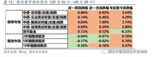 大类资产 | 风险偏好回暖 A 股市场整体上涨
