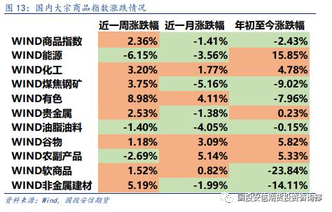 大类资产 | 风险偏好回暖 A 股市场整体上涨
