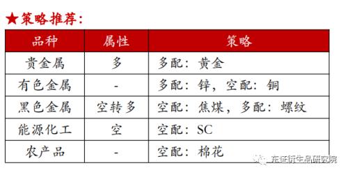 【策略月报——商品期货】短线压力缓解，长线持续空头思路