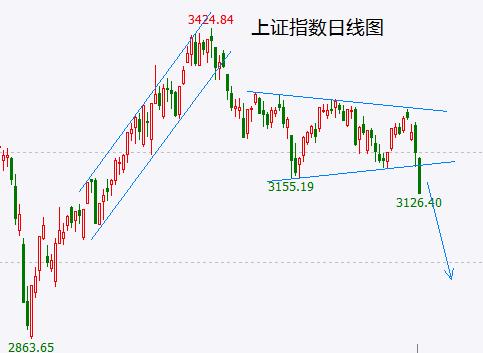 再度大跌！新一轮下跌启动已无悬念！目标在哪里？《三国演义》里有答案……