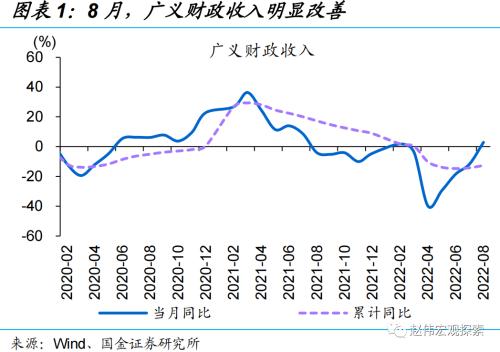 赵伟：“财政”稳增长，驱动切换（国金宏观）