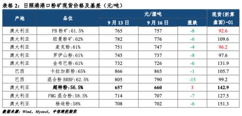 【建投黑色】钢矿周报 | 市场情绪回落，钢矿承压运行