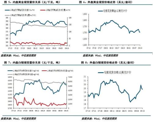 【建投贵金属】贵金属周报 | 美元指数再度冲高 贵金属走势分化