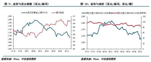 【建投贵金属】贵金属周报 | 美元指数再度冲高 贵金属走势分化