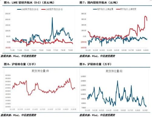 【建投有色】铅锌周报 | 紧缩预期席卷全球，铅锌走势分化