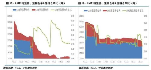 【建投有色】铅锌周报 | 紧缩预期席卷全球，铅锌走势分化