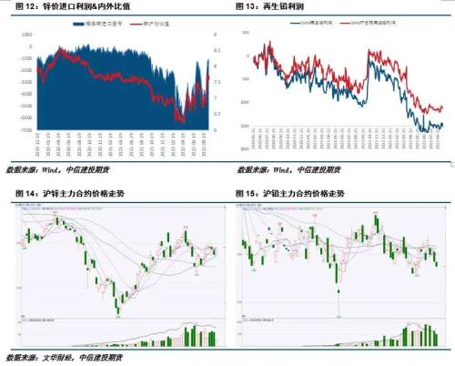 【建投有色】铅锌周报 | 紧缩预期席卷全球，铅锌走势分化