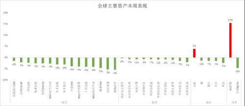 【海外周观察】美国8月通胀超预期,更激进的加息预期使市场波动