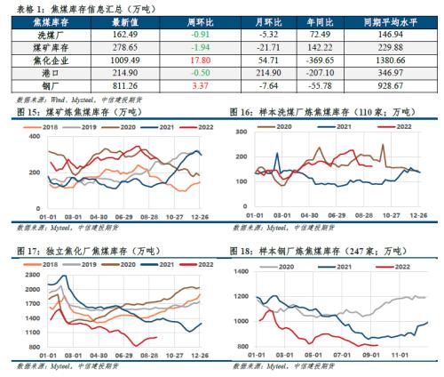 【建投黑色】双焦周报 | 焦煤支撑领先指标翻正，历史会重演吗？