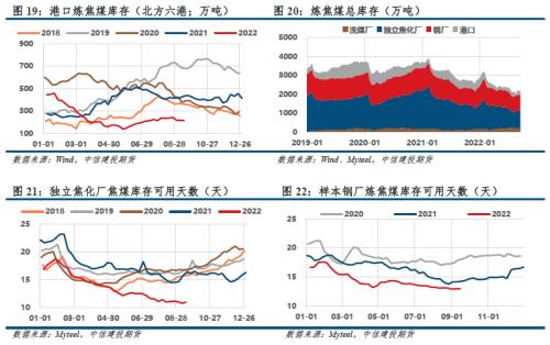【建投黑色】双焦周报 | 焦煤支撑领先指标翻正，历史会重演吗？
