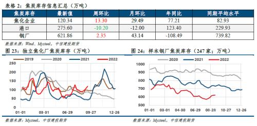 【建投黑色】双焦周报 | 焦煤支撑领先指标翻正，历史会重演吗？