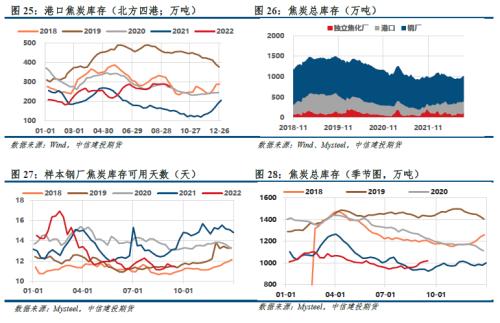 【建投黑色】双焦周报 | 焦煤支撑领先指标翻正，历史会重演吗？