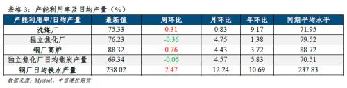 【建投黑色】双焦周报 | 焦煤支撑领先指标翻正，历史会重演吗？