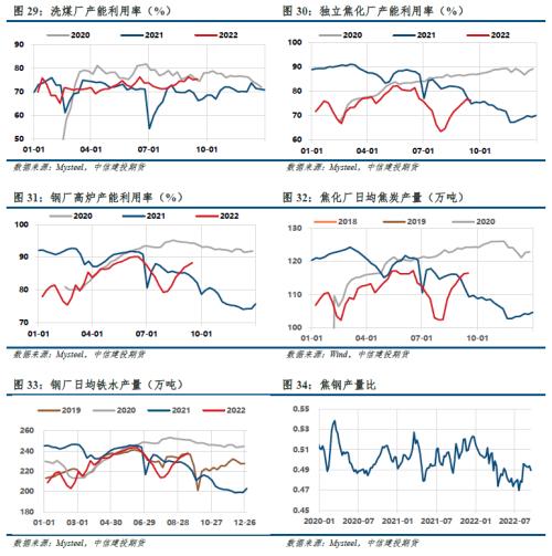 【建投黑色】双焦周报 | 焦煤支撑领先指标翻正，历史会重演吗？