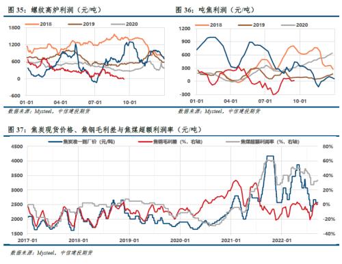 【建投黑色】双焦周报 | 焦煤支撑领先指标翻正，历史会重演吗？