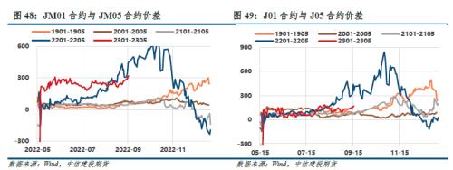 【建投黑色】双焦周报 | 焦煤支撑领先指标翻正，历史会重演吗？