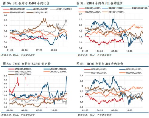 【建投黑色】双焦周报 | 焦煤支撑领先指标翻正，历史会重演吗？
