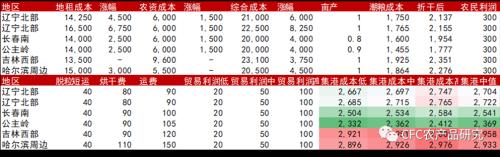 【玉米周报】开秤价升温，警惕资金转凉