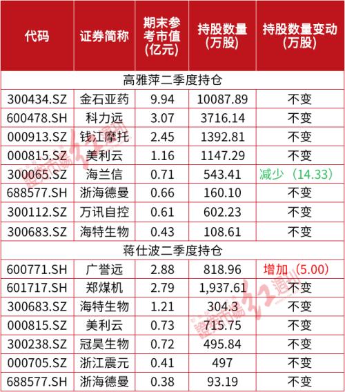 牛散“夫妻档”高雅萍、蒋仕波以及背后的神秘“乾瞻系”：偏爱“马拉松”式持股，最新建仓了“它”
