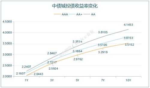 1只债券宣布展期，4只债券取消发行|债市纵览
