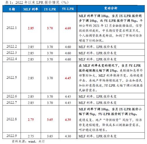 【数据点评】9月LPR报价不变，四季度5年期以上LPR仍存调降空间