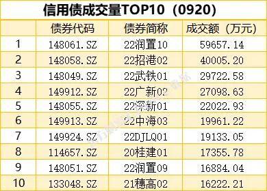 1只债券宣布展期，1只债券未能按时兑付本息|债市纵览