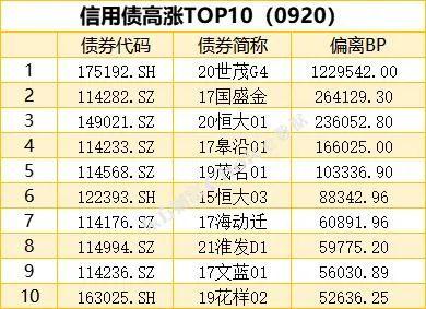 1只债券宣布展期，1只债券未能按时兑付本息|债市纵览