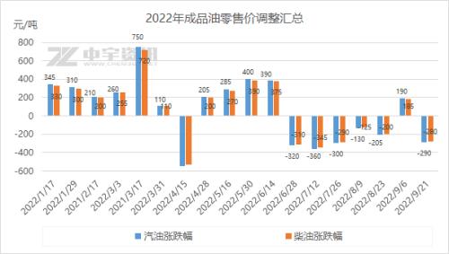 【成品油】零售限价重迎下调 用油成本再次回落