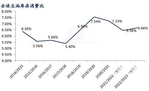 Mysteel解读：9月USDA报告豆油部分解读