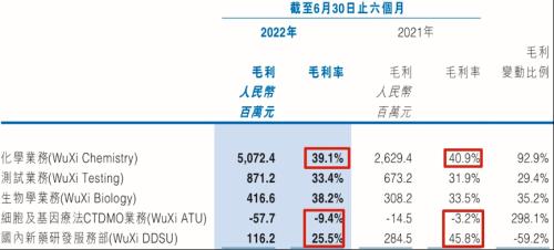 股价走势与业绩增速背道而驰,药明康德股东减持是主因吗。