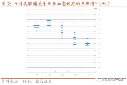 招商宏观 | 美联储加息的边界——9月FOMC点评