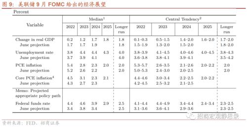 招商宏观 | 美联储加息的边界——9月FOMC点评
